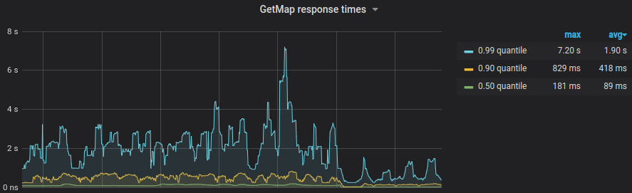 Quartile comparison for GetMap response times