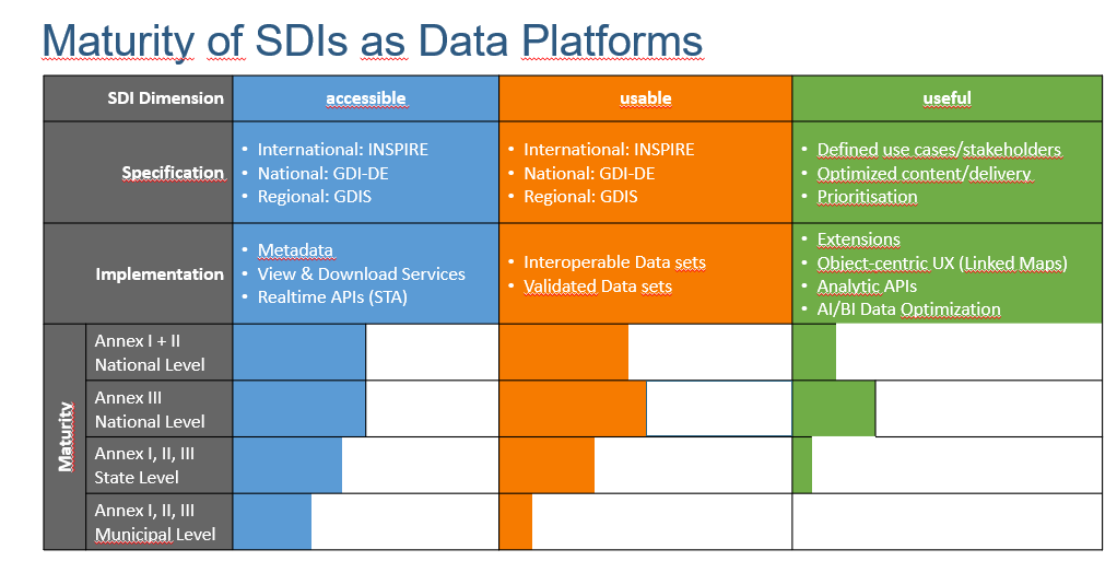 Maturity of SDIs as Data Platforms