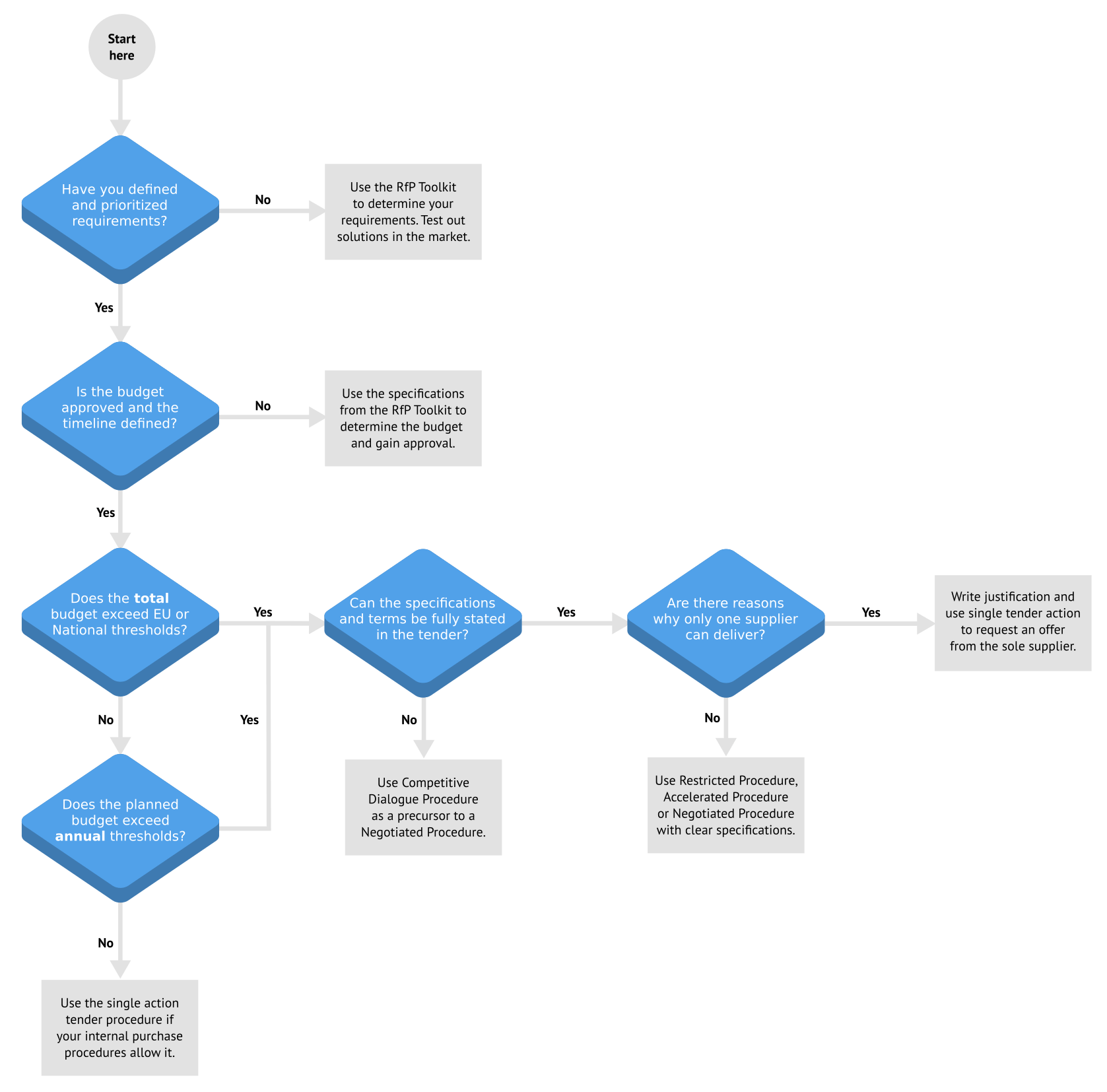A decision tree for picking the right procurement procedure